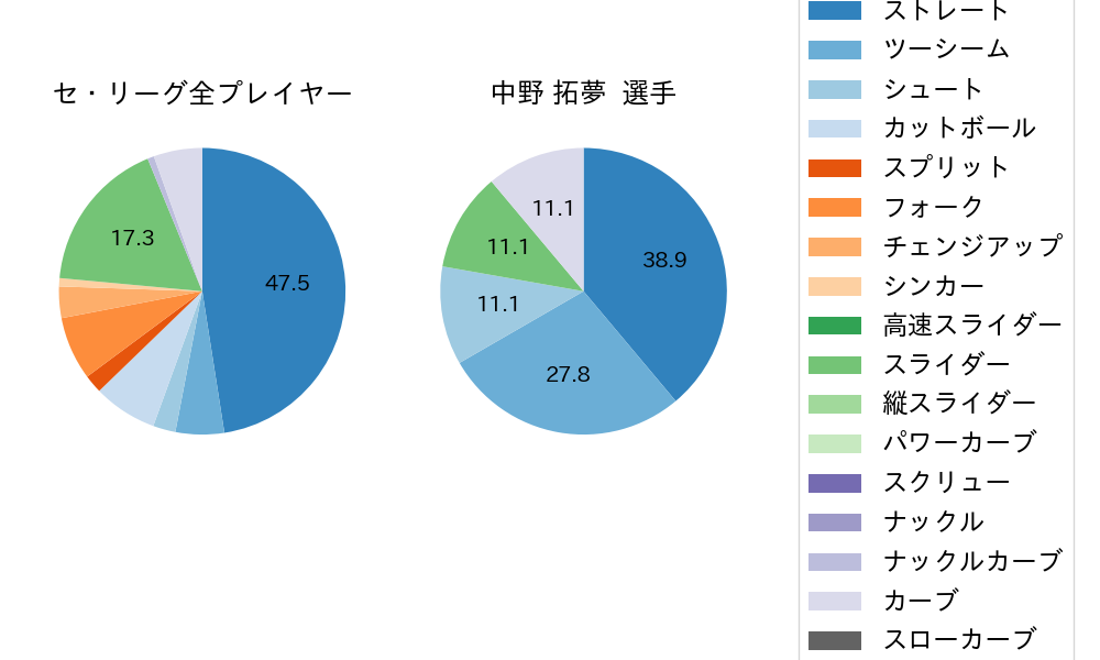 中野 拓夢の球種割合(2025年10月)