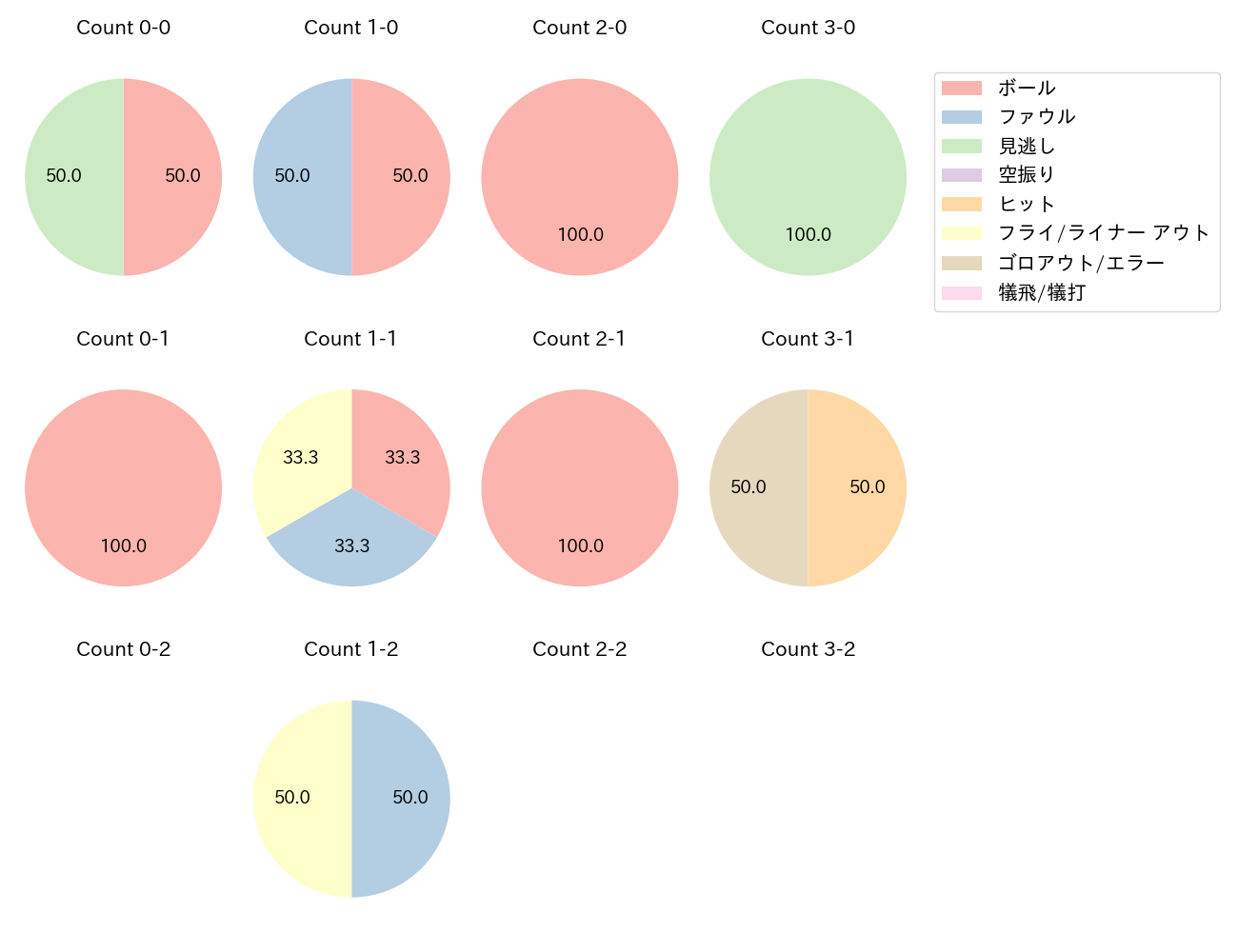 中野 拓夢の球数分布(2025年10月)