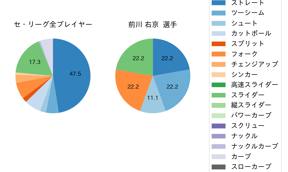 前川 右京の球種割合(2025年10月)