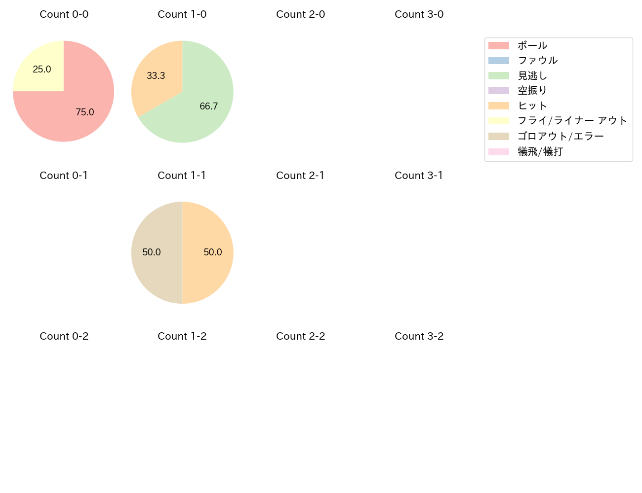 前川 右京の球数分布(2025年10月)