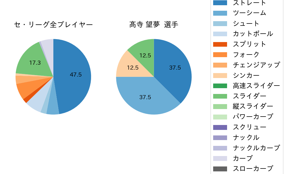 髙寺 望夢の球種割合(2025年10月)