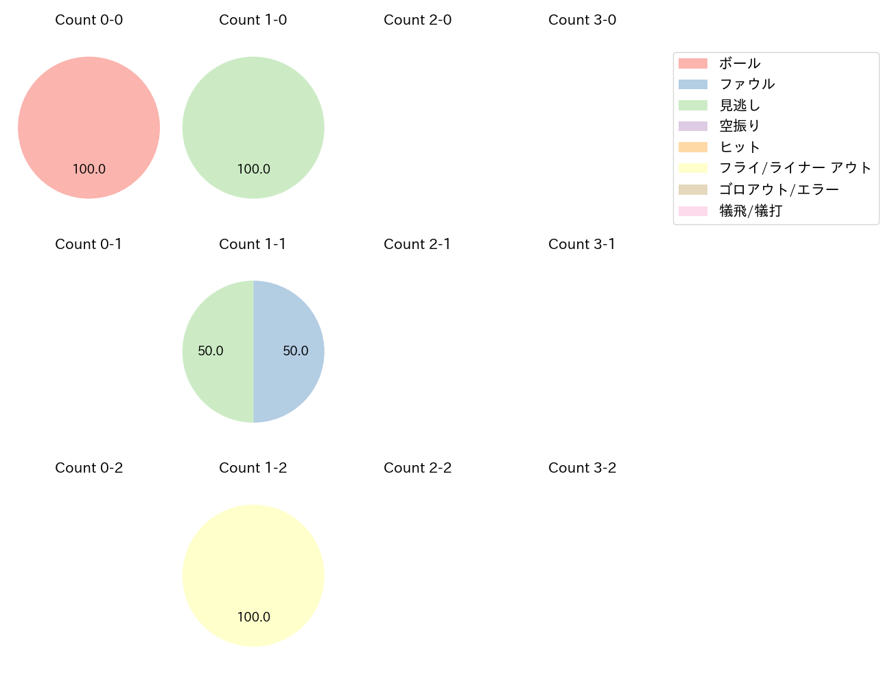 髙寺 望夢の球数分布(2025年10月)