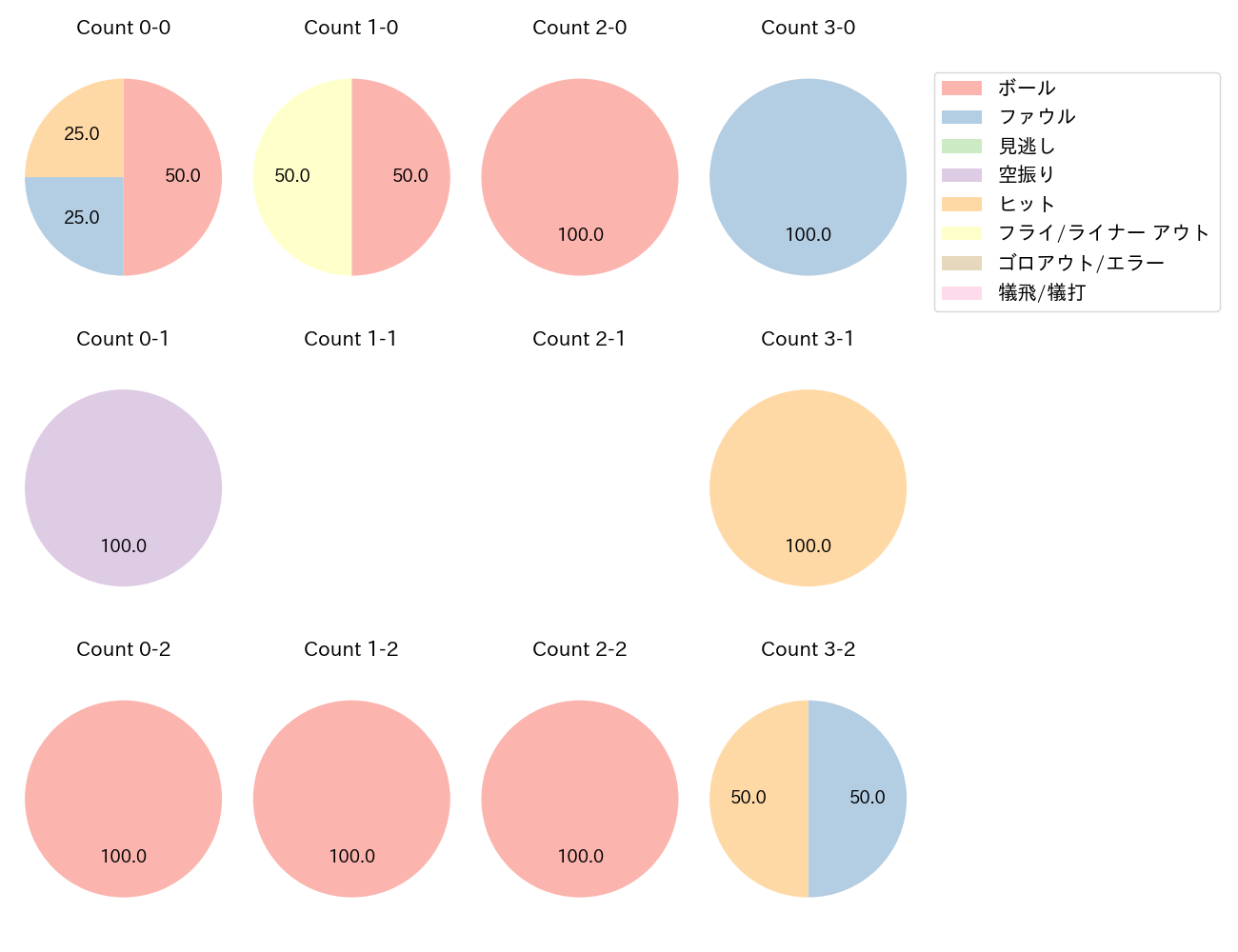 佐藤 輝明の球数分布(2025年10月)