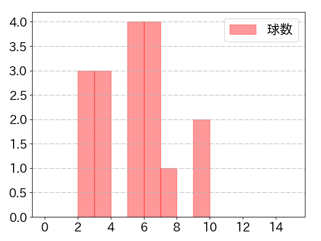 木浪 聖也の球数分布(2025年ps月)