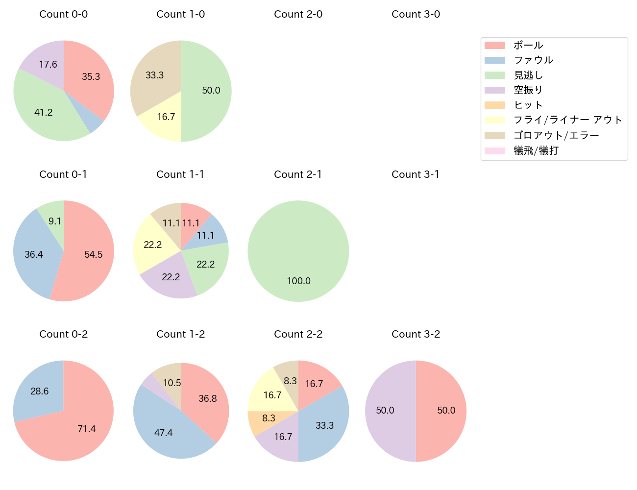 木浪 聖也の球数分布(2025年ポストシーズン)