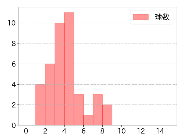 森下 翔太の球数分布(2025年ps月)