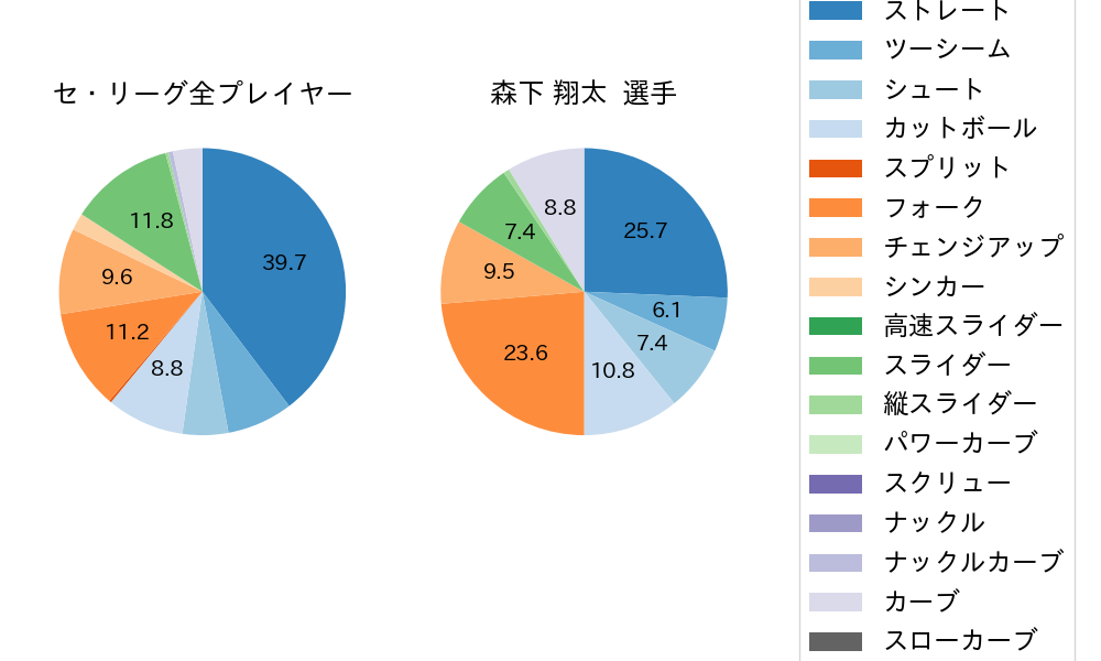 森下 翔太の球種割合(2025年ポストシーズン)