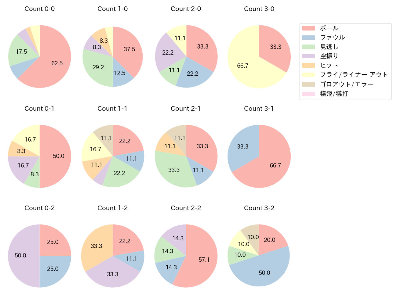 森下 翔太の球数分布(2025年ポストシーズン)
