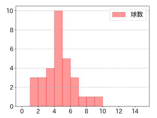 坂本 誠志郎の球数分布(2025年ps月)