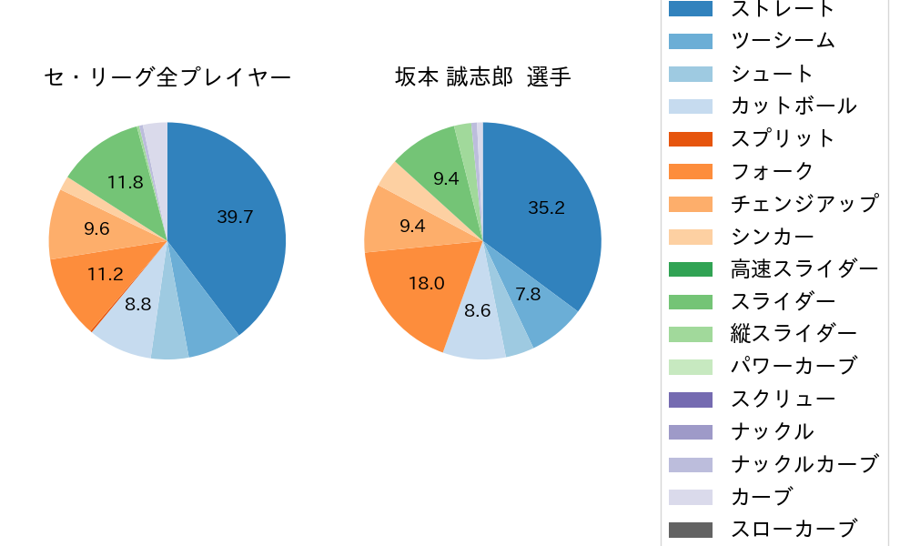 坂本 誠志郎の球種割合(2025年ポストシーズン)