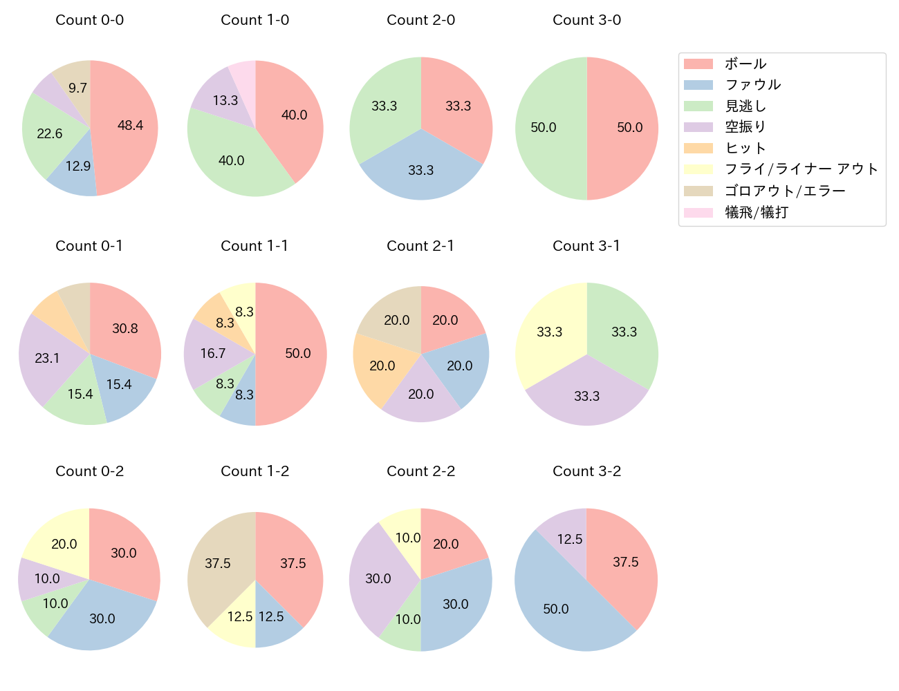 坂本 誠志郎の球数分布(2025年ポストシーズン)