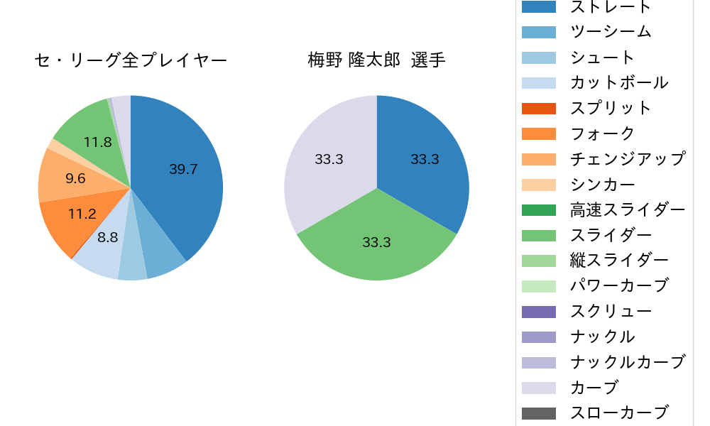 梅野 隆太郎の球種割合(2025年ポストシーズン)
