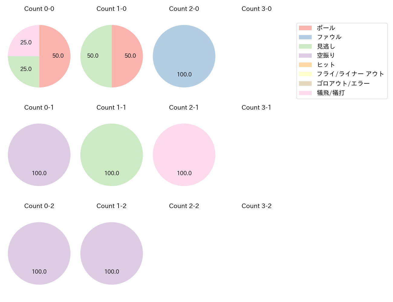髙橋 遥人の球数分布(2025年ポストシーズン)