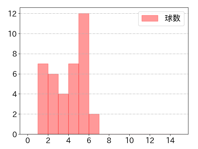 大山 悠輔の球数分布(2025年ps月)