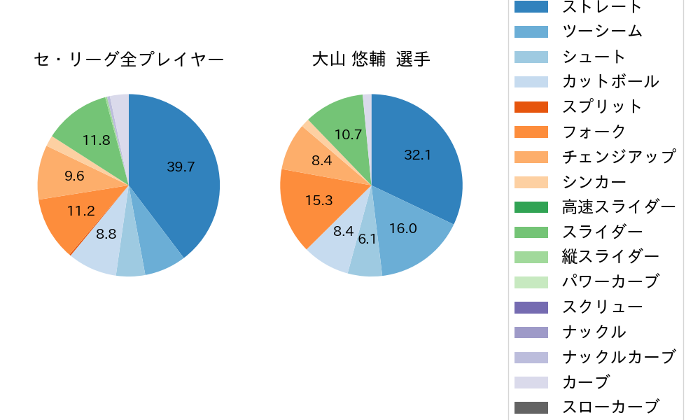 大山 悠輔の球種割合(2025年ポストシーズン)