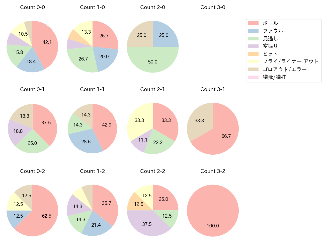大山 悠輔の球数分布(2025年ポストシーズン)