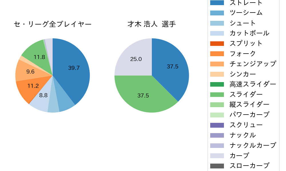 才木 浩人の球種割合(2025年ポストシーズン)