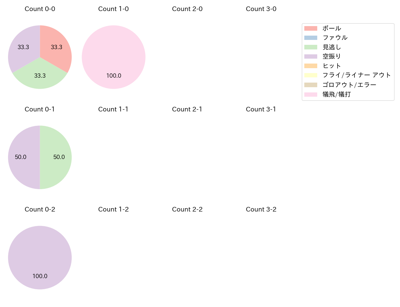 才木 浩人の球数分布(2025年ポストシーズン)