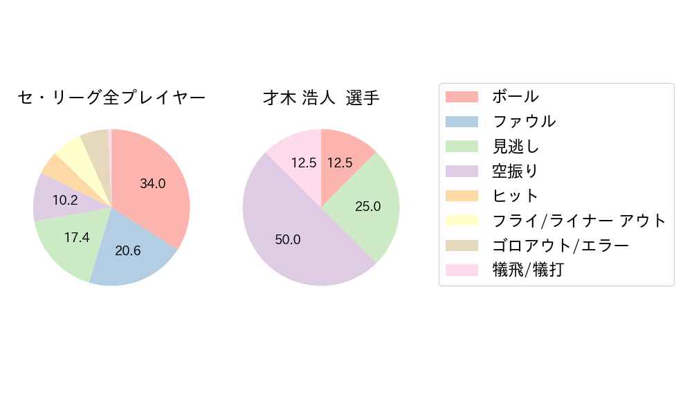 才木 浩人のNext Action(2025年ポストシーズン)