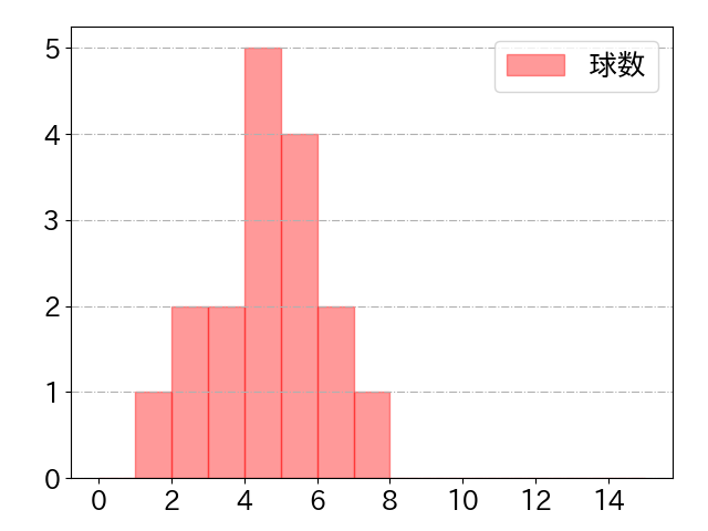小幡 竜平の球数分布(2025年ps月)