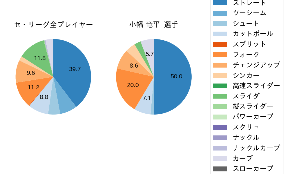 小幡 竜平の球種割合(2025年ポストシーズン)