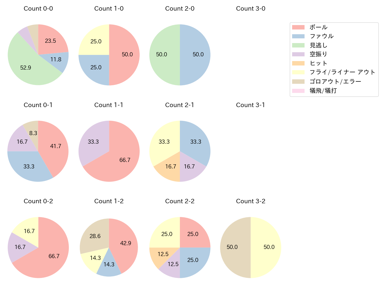 小幡 竜平の球数分布(2025年ポストシーズン)