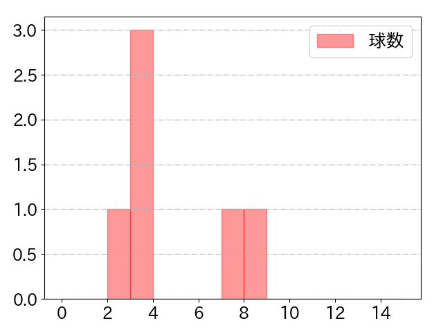 熊谷 敬宥の球数分布(2025年ps月)