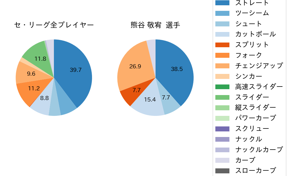 熊谷 敬宥の球種割合(2025年ポストシーズン)