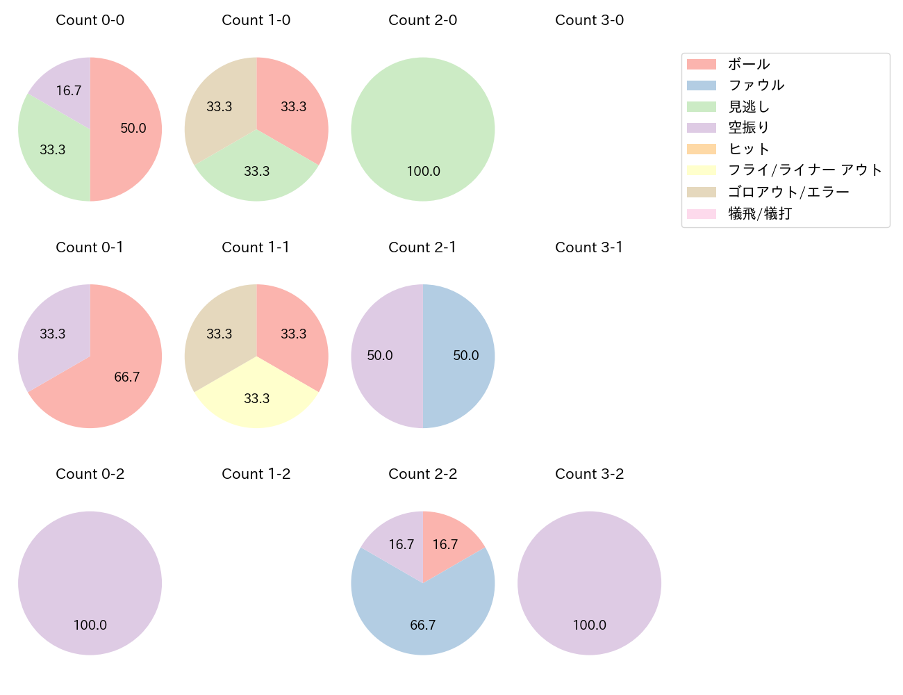 熊谷 敬宥の球数分布(2025年ポストシーズン)