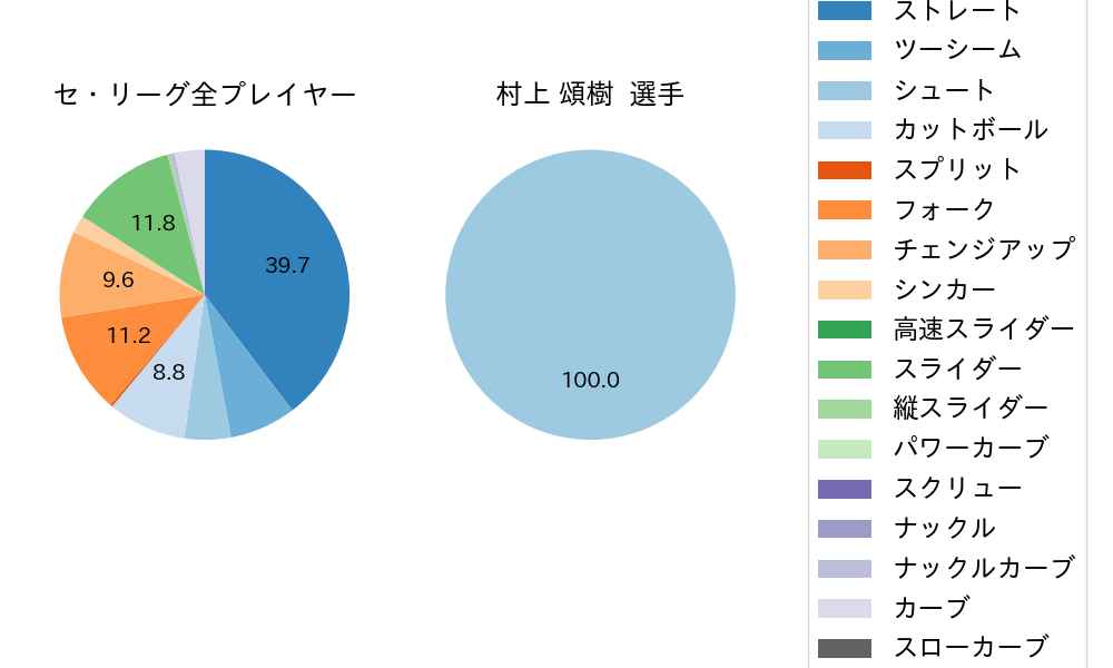 村上 頌樹の球種割合(2025年ポストシーズン)