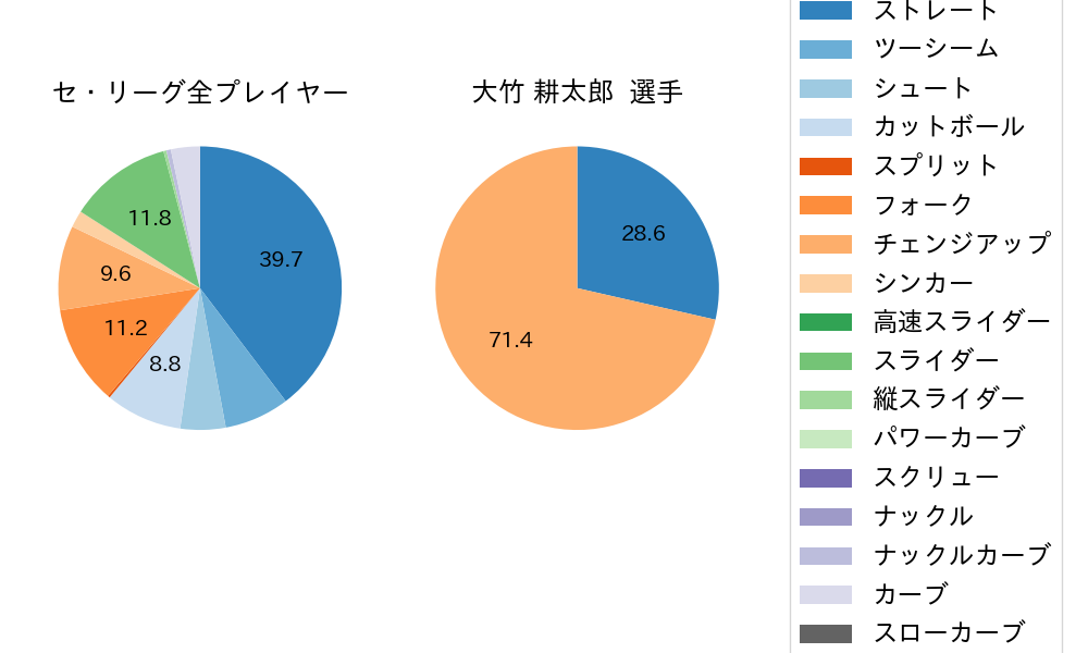 大竹 耕太郎の球種割合(2025年ポストシーズン)