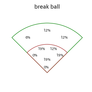 近本 光司のインプレー打撃方向(ストレート)(2025年ポストシーズン)