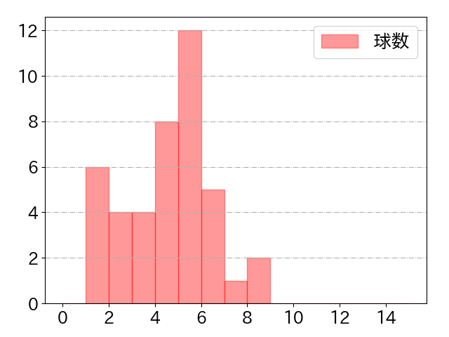 近本 光司の球数分布(2025年ps月)
