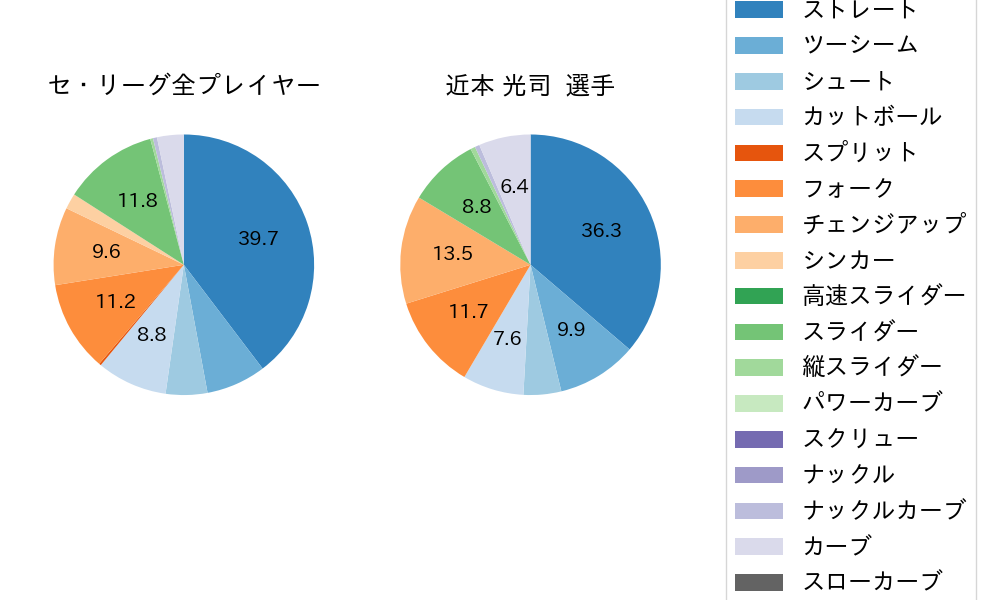 近本 光司の球種割合(2025年ポストシーズン)