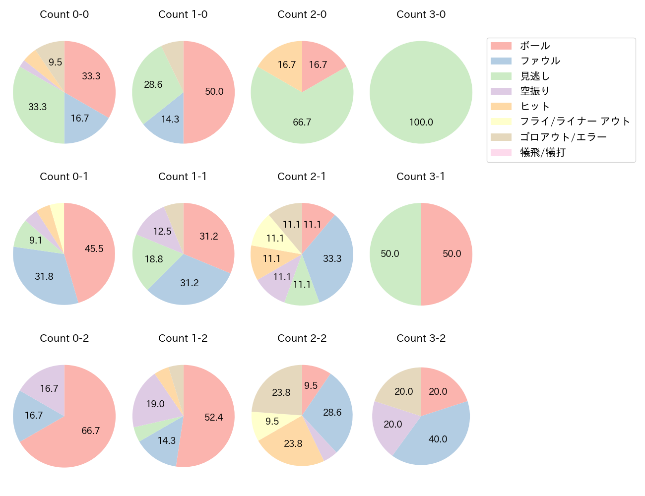 近本 光司の球数分布(2025年ポストシーズン)
