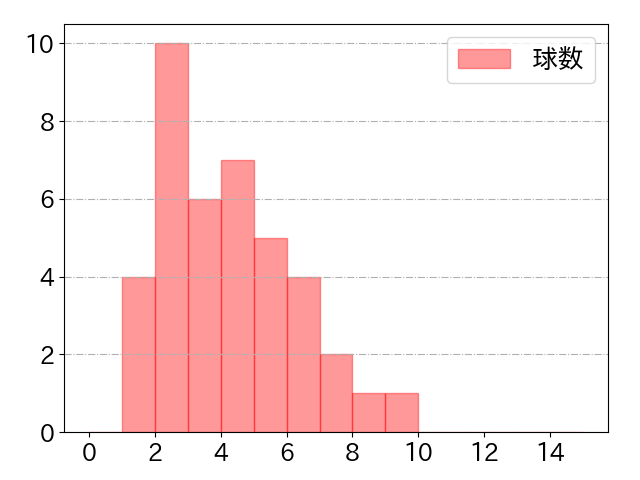 中野 拓夢の球数分布(2025年ps月)