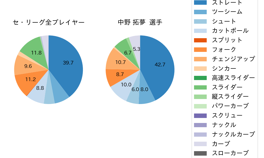 中野 拓夢の球種割合(2025年ポストシーズン)