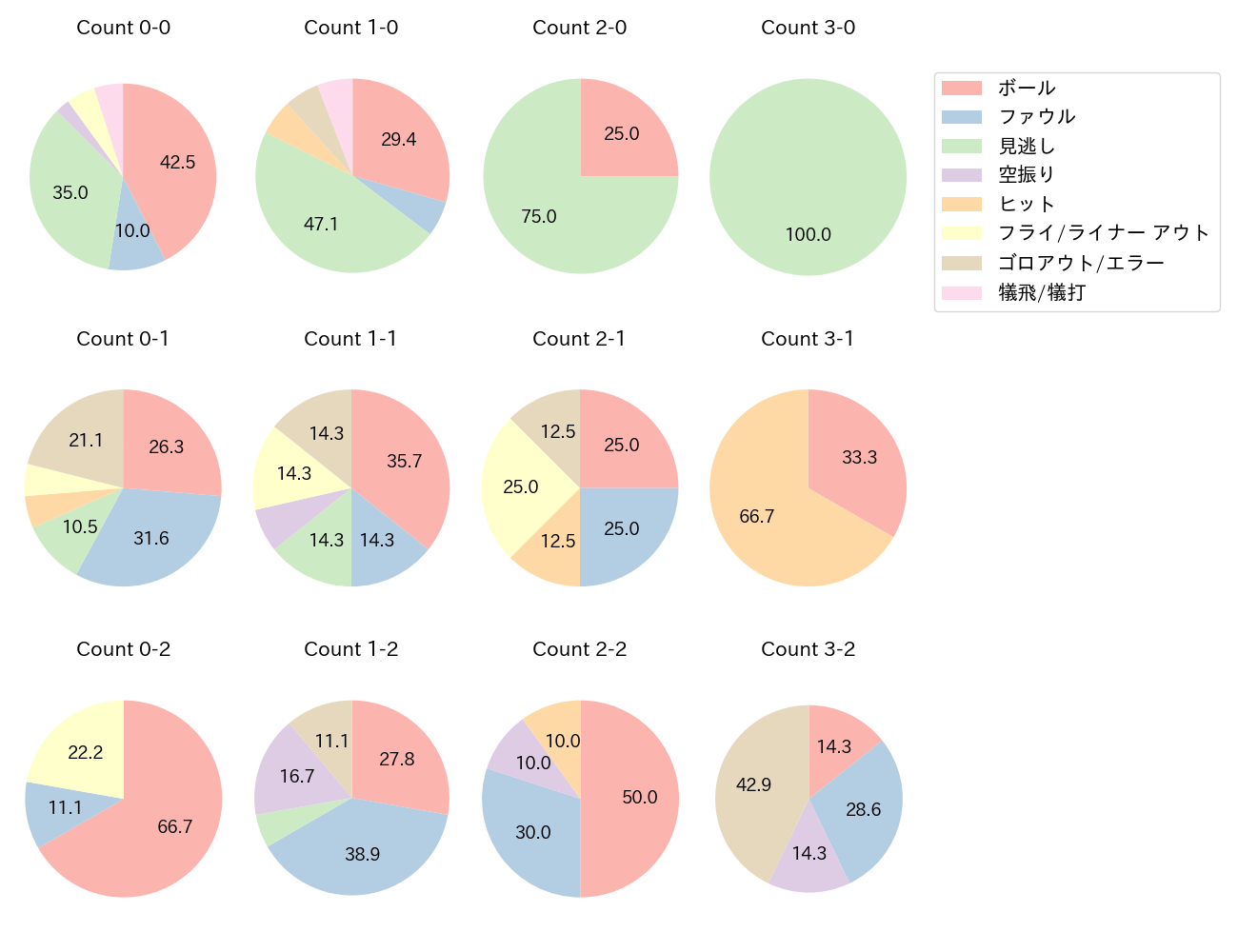 中野 拓夢の球数分布(2025年ポストシーズン)