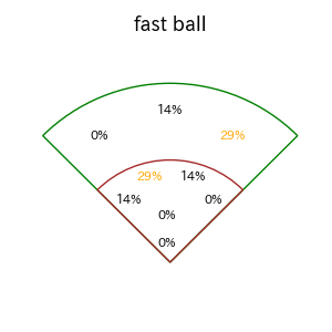 島田 海吏のインプレー打撃方向(ストレート)(2025年ポストシーズン)