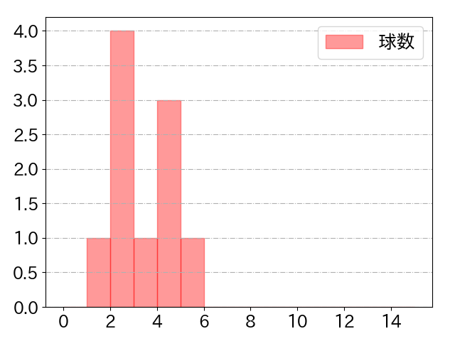 島田 海吏の球数分布(2025年ps月)