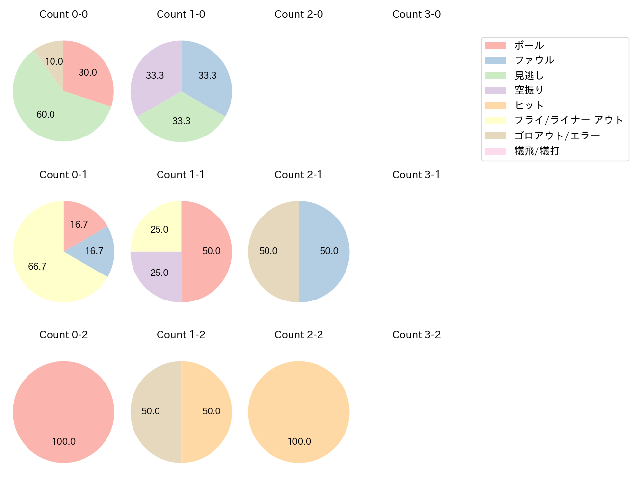 島田 海吏の球数分布(2025年ポストシーズン)