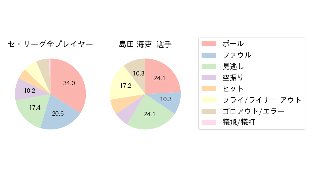 島田 海吏のNext Action(2025年ポストシーズン)