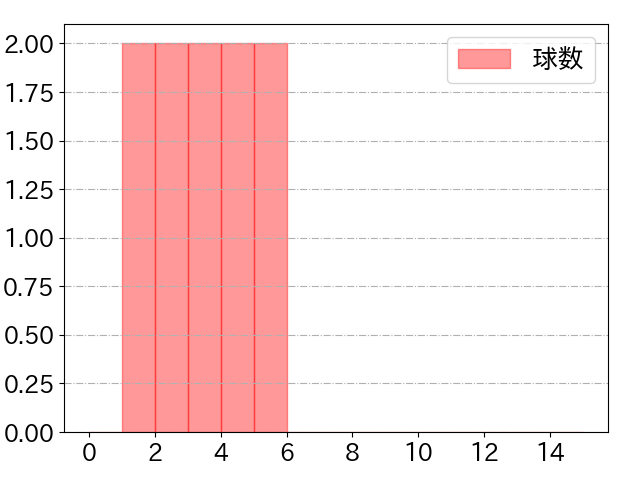 前川 右京の球数分布(2025年ps月)