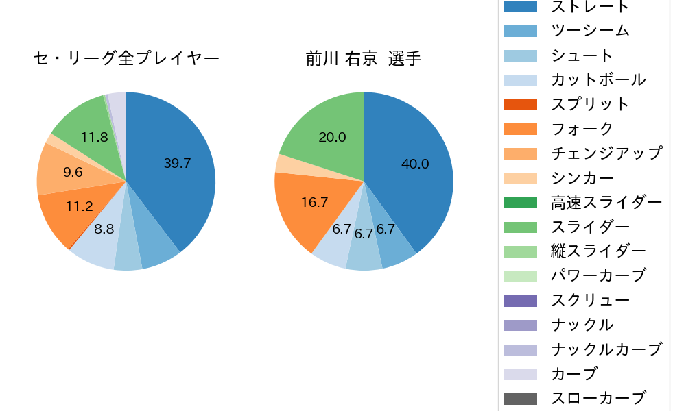 前川 右京の球種割合(2025年ポストシーズン)