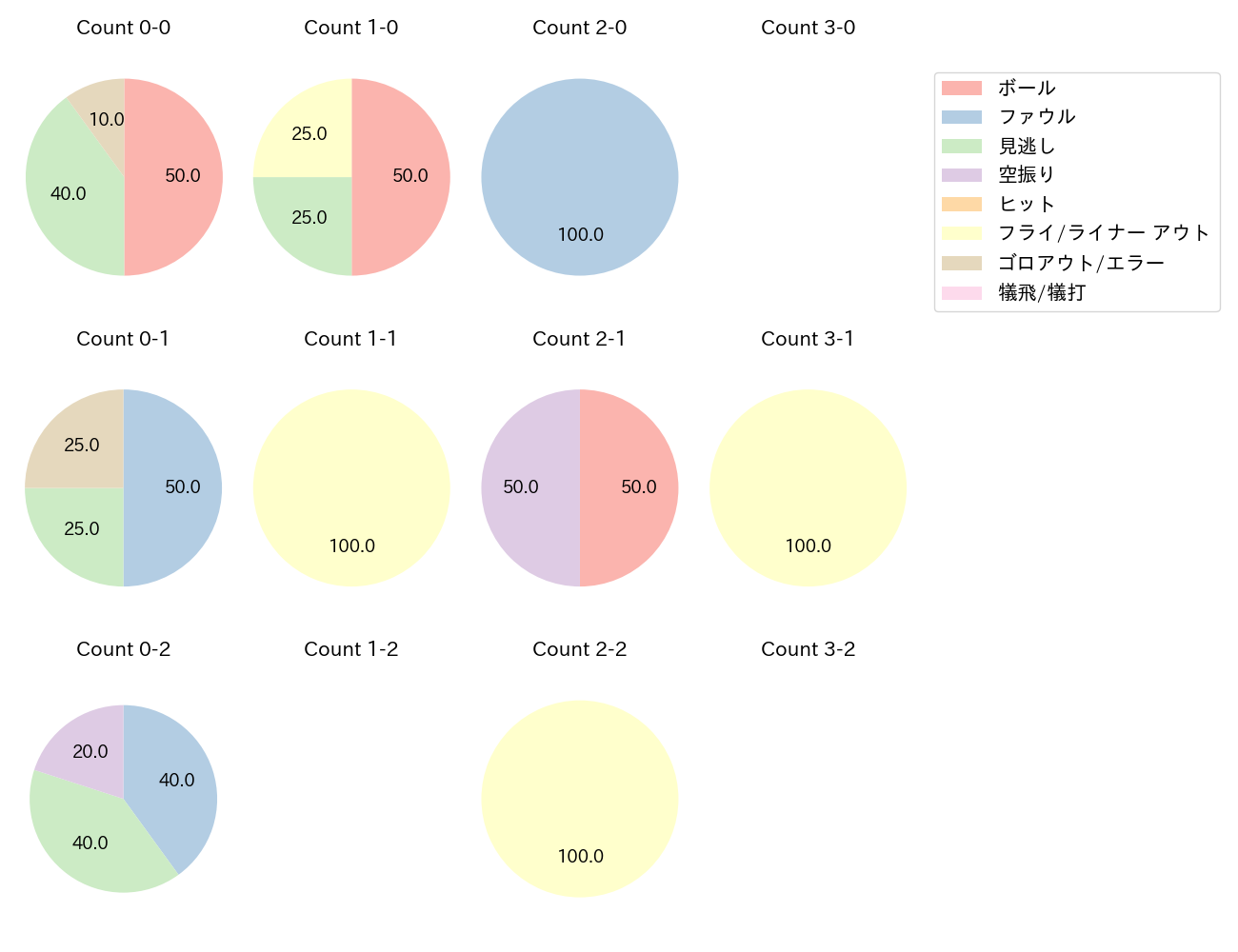 前川 右京の球数分布(2025年ポストシーズン)
