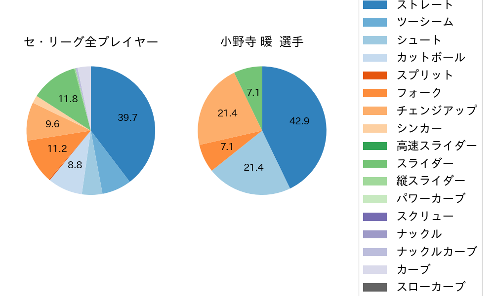 小野寺 暖の球種割合(2025年ポストシーズン)