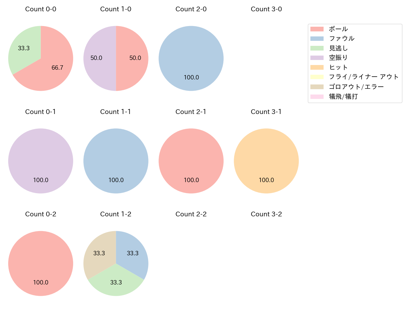 小野寺 暖の球数分布(2025年ポストシーズン)