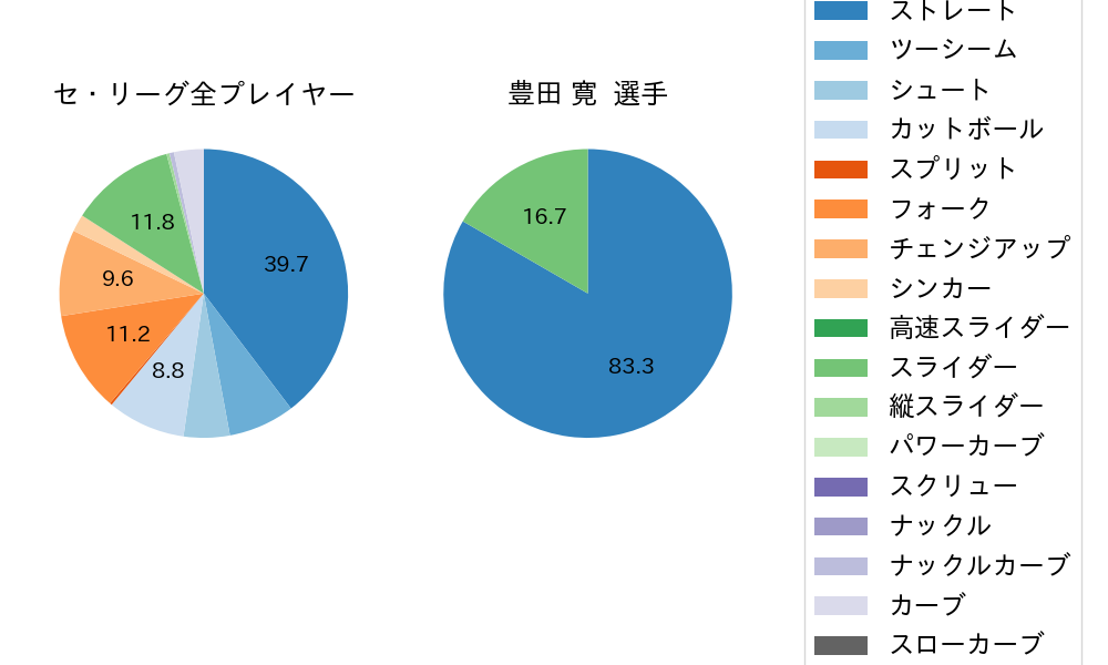 豊田 寛の球種割合(2025年ポストシーズン)