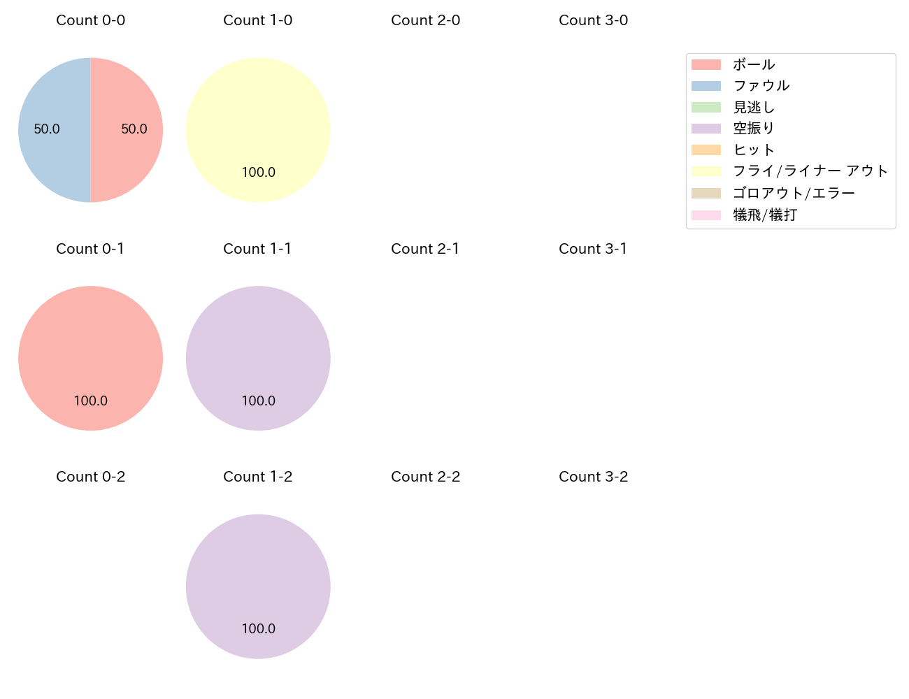 豊田 寛の球数分布(2025年ポストシーズン)
