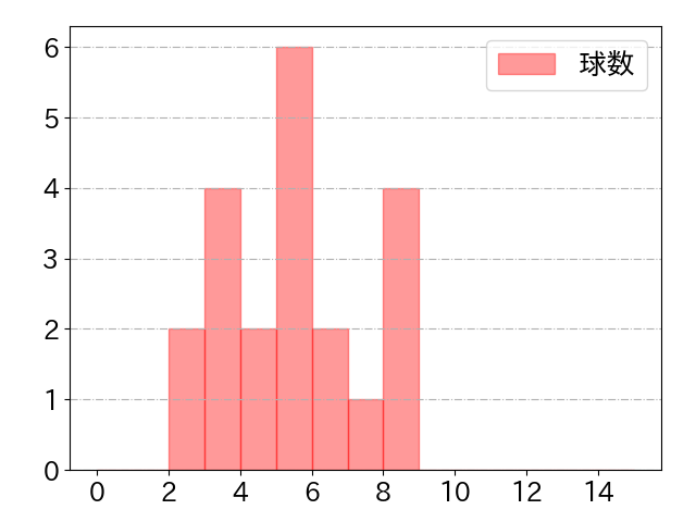 髙寺 望夢の球数分布(2025年ps月)